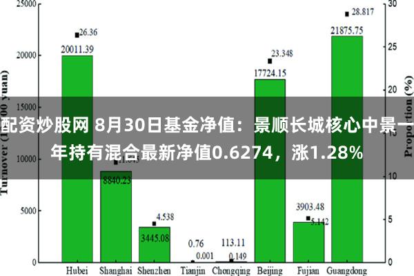 配资炒股网 8月30日基金净值：景顺长城核心中景一年持有混合最新净值0.6274，涨1.28%