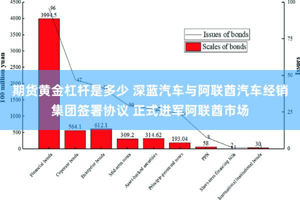 期货黄金杠杆是多少 深蓝汽车与阿联酋汽车经销集团签署协议 正式进军阿联酋市场