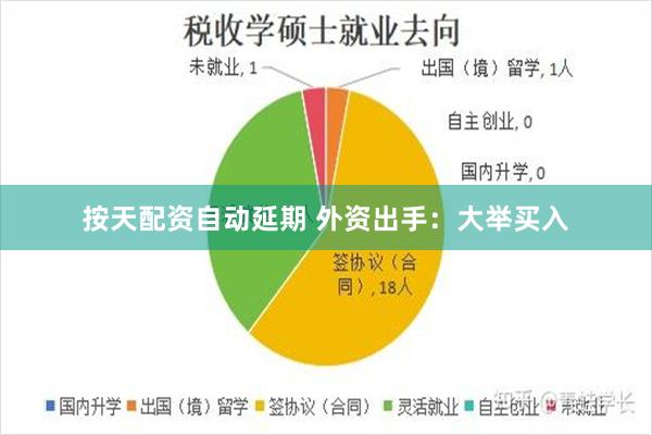 按天配资自动延期 外资出手：大举买入